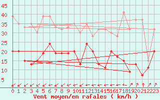 Courbe de la force du vent pour Villars-Tiercelin