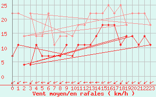 Courbe de la force du vent pour Wunsiedel Schonbrun