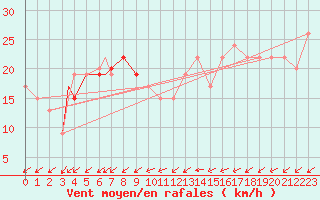 Courbe de la force du vent pour Brize Norton