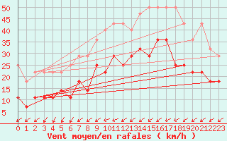Courbe de la force du vent pour Wuerzburg