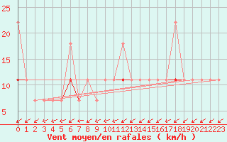 Courbe de la force du vent pour Vaagsli