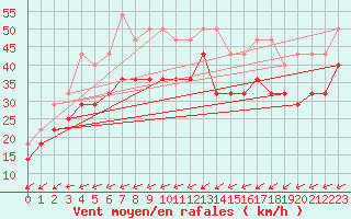 Courbe de la force du vent pour Oksoy Fyr