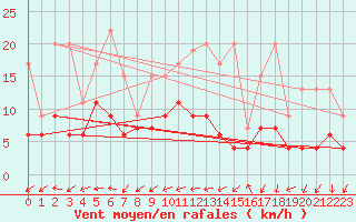Courbe de la force du vent pour Bischofszell