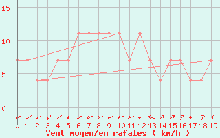 Courbe de la force du vent pour Lassnitzhoehe