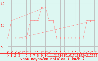 Courbe de la force du vent pour Jauerling