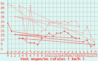 Courbe de la force du vent pour Nyon-Changins (Sw)