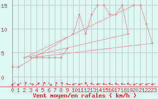 Courbe de la force du vent pour Murcia