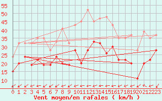 Courbe de la force du vent pour Capel Curig