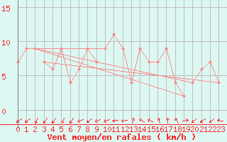 Courbe de la force du vent pour Herstmonceux (UK)