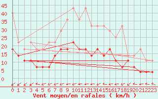 Courbe de la force du vent pour Oehringen