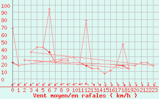 Courbe de la force du vent pour Sirdal-Sinnes