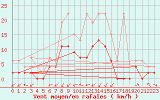 Courbe de la force du vent pour Les Eplatures - La Chaux-de-Fonds (Sw)