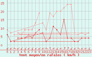 Courbe de la force du vent pour Blatten