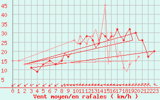 Courbe de la force du vent pour Northolt