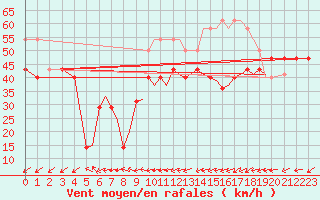 Courbe de la force du vent pour Rost Flyplass