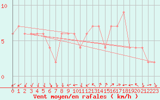 Courbe de la force du vent pour Soria (Esp)