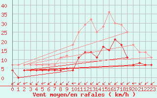 Courbe de la force du vent pour Pinoso