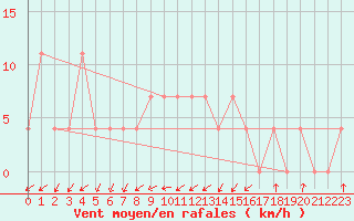 Courbe de la force du vent pour Obergurgl