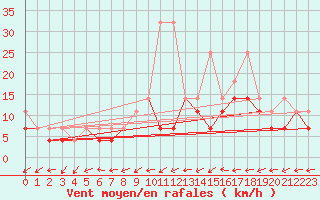 Courbe de la force du vent pour Torun