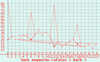 Courbe de la force du vent pour Liarvatn