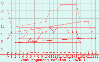 Courbe de la force du vent pour Freudenstadt