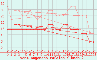 Courbe de la force du vent pour Melle (Be)