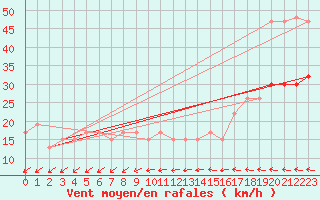 Courbe de la force du vent pour High Wicombe Hqstc