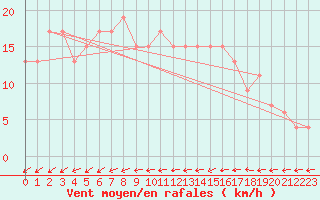 Courbe de la force du vent pour Leconfield