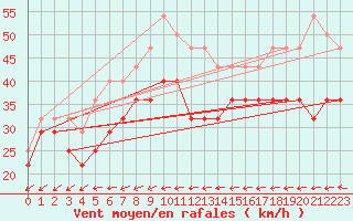 Courbe de la force du vent pour Iskoras 2