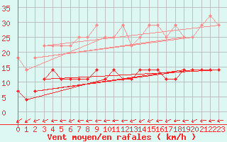 Courbe de la force du vent pour Cottbus