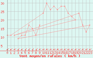 Courbe de la force du vent pour Larkhill