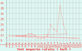 Courbe de la force du vent pour Lerida (Esp)