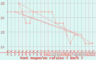 Courbe de la force du vent pour Liesek