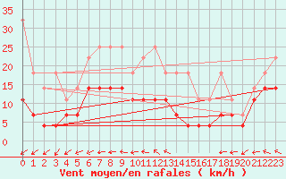 Courbe de la force du vent pour Marknesse Aws