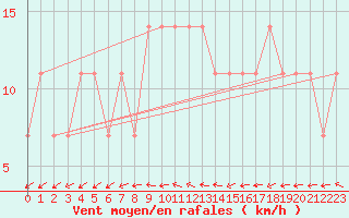 Courbe de la force du vent pour Mullingar