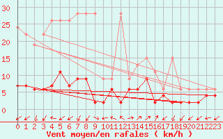 Courbe de la force du vent pour Vicosoprano