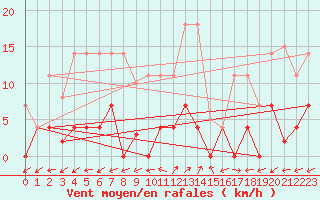 Courbe de la force du vent pour Naut Aran, Arties