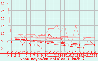 Courbe de la force du vent pour Robbia