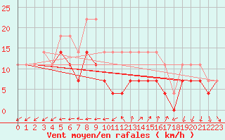 Courbe de la force du vent pour Calafat