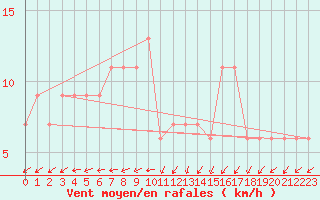 Courbe de la force du vent pour Lugo / Rozas