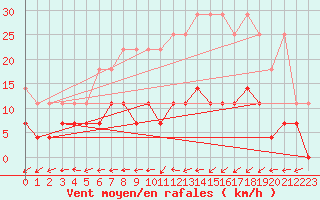 Courbe de la force du vent pour Luedenscheid