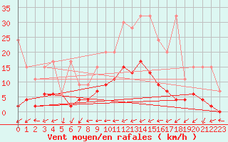 Courbe de la force du vent pour Disentis