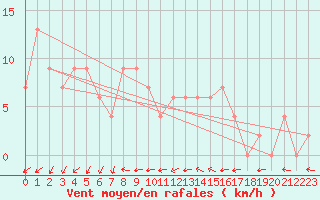 Courbe de la force du vent pour Kingscote