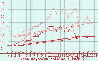 Courbe de la force du vent pour Emden-Koenigspolder