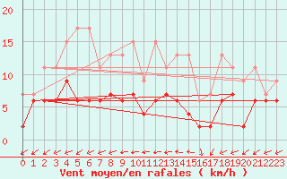 Courbe de la force du vent pour Mhleberg