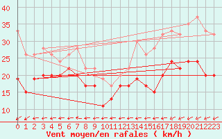 Courbe de la force du vent pour Vindebaek Kyst