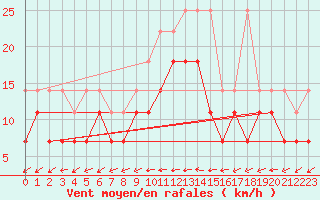 Courbe de la force du vent pour Marknesse Aws