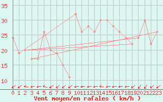 Courbe de la force du vent pour Mumbles