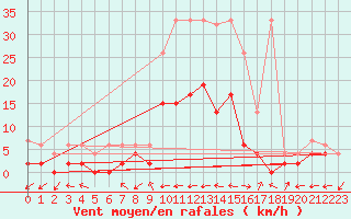 Courbe de la force du vent pour Ulrichen