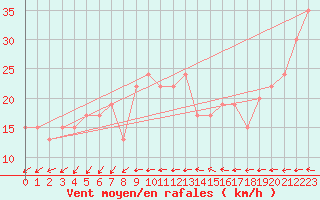 Courbe de la force du vent pour Saint Catherine